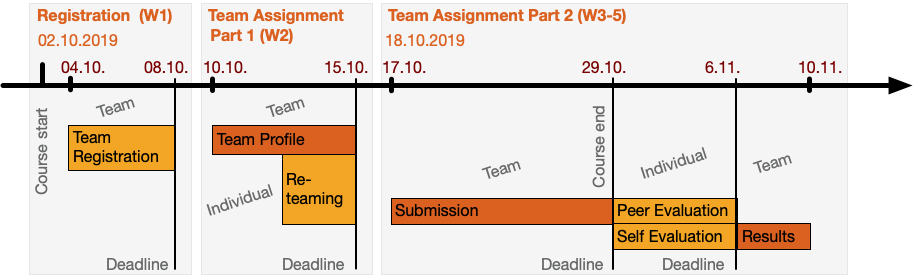 Project timeline