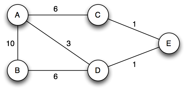 network topology