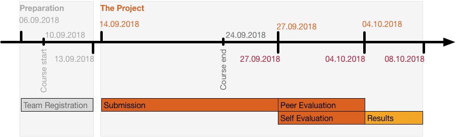 Timeline
